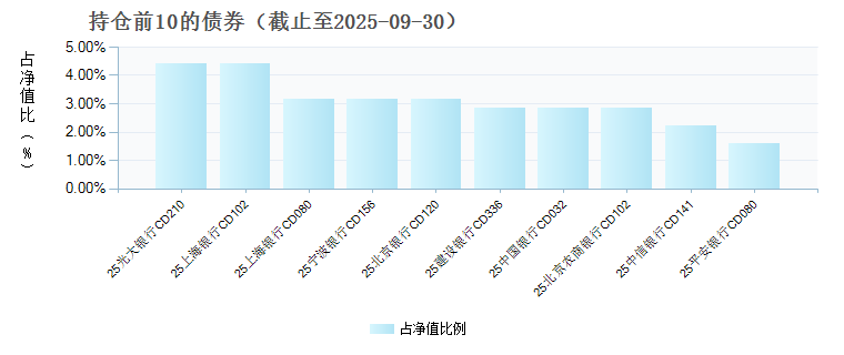 工银如意货币E(025636)债券持仓