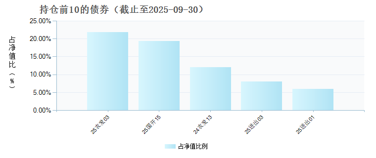 恒生前海恒祥纯债E(025641)债券持仓