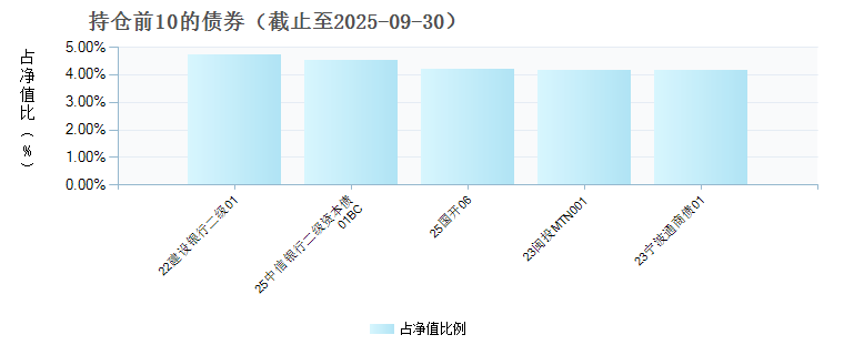 恒生前海恒源天利债E(025643)债券持仓