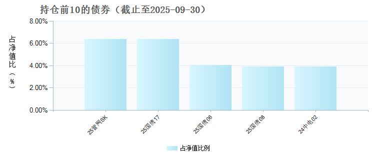 汇添富多元收益债券D(025644)债券持仓