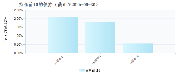 招商中国机遇股票C(025660)债券持仓