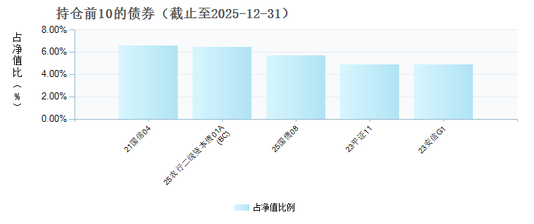 信澳水星聚利中短债债券C(025670)债券持仓