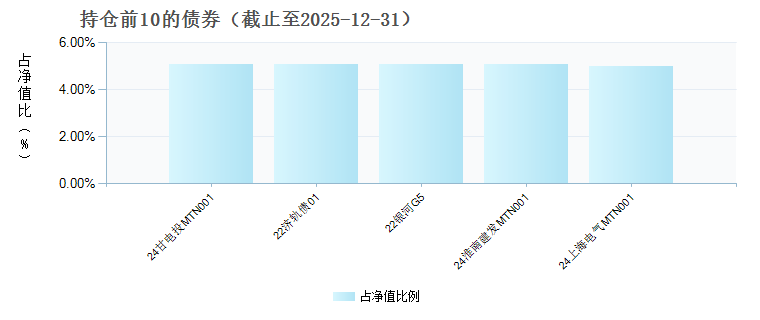 中金安心回报混合A(025771)债券持仓