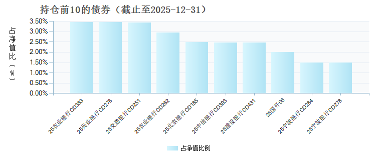 中金聚金利货币(025775)债券持仓
