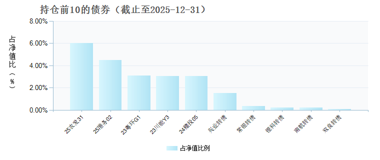 华夏睿磐泰盛混合C(025908)债券持仓