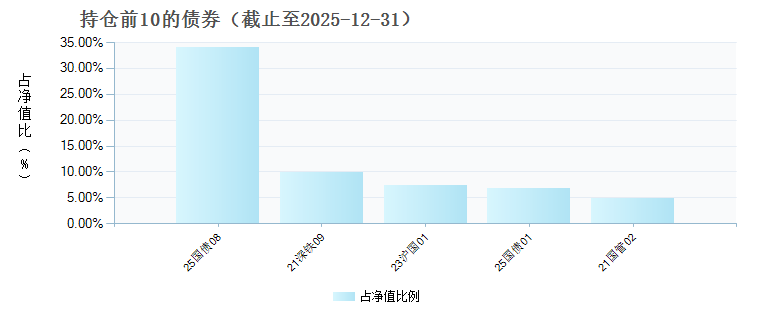 华夏六个月滚动持有债券A(026025)债券持仓