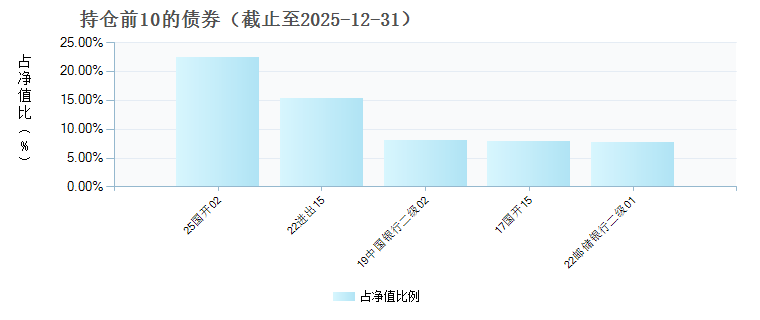 财信30天持有债券C(026028)债券持仓