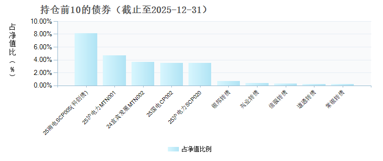 东方强化收益债券C(026087)债券持仓