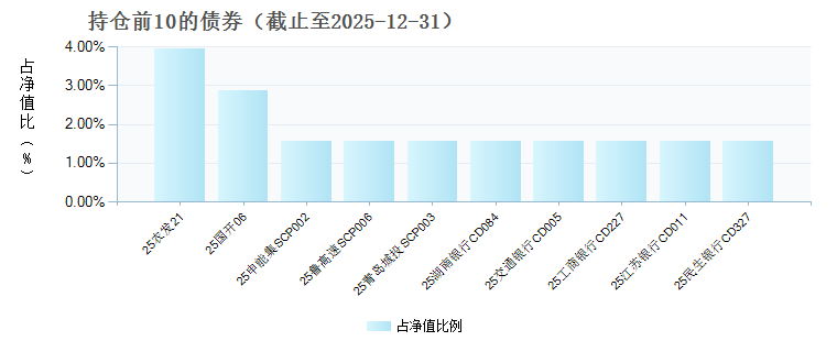 国投瑞银增利宝货币E(026150)债券持仓