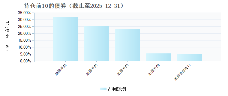 招商添兴6个月定开债C(026225)债券持仓
