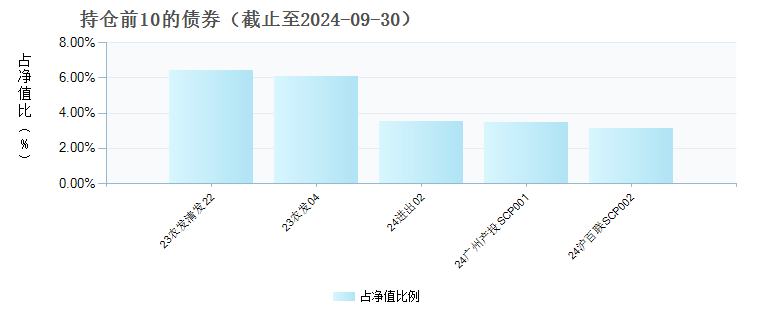 华安添鑫中短债A(040045)债券持仓