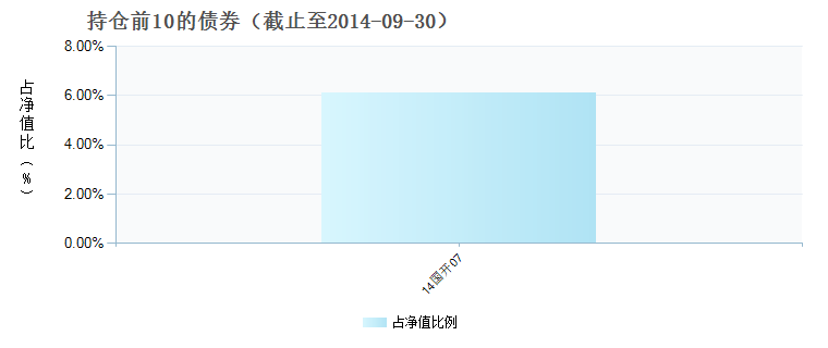 (080016)债券持仓