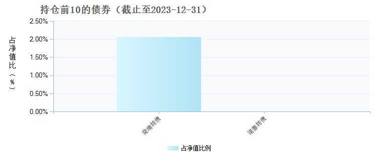 富国通胀通缩主题轮动混合A(100039)债券持仓