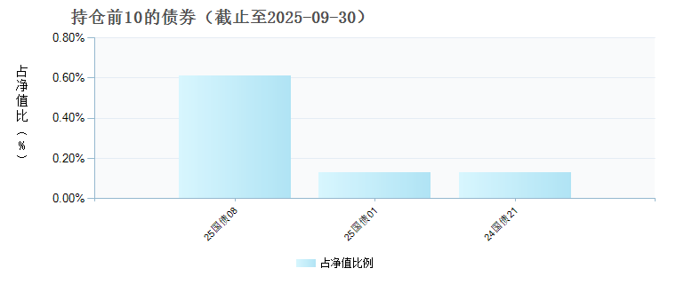 富国高新技术产业混合(100060)债券持仓