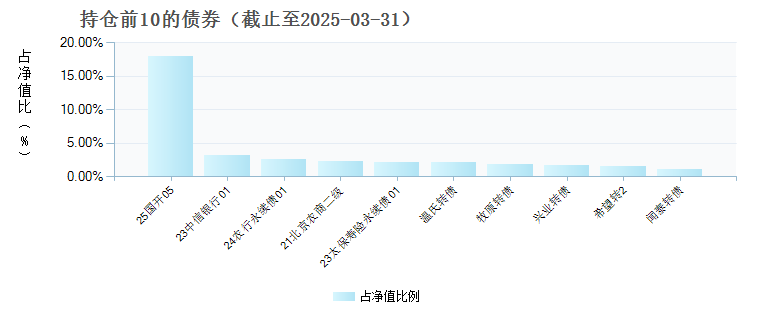 易方达双债增强债券A(110035)债券持仓