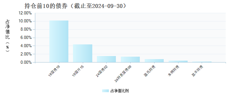 国投瑞银瑞源灵活配置混合A(121010)债券持仓