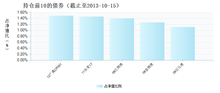 (150025)债券持仓