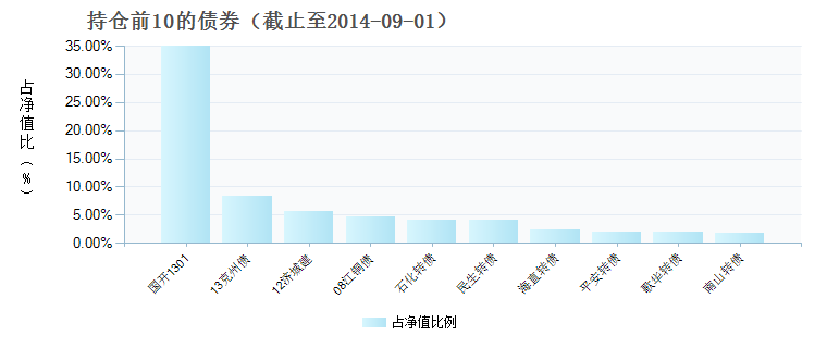 (150045)债券持仓