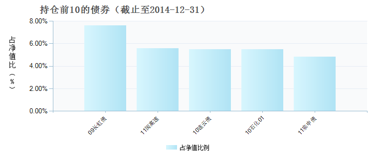 (150068)债券持仓