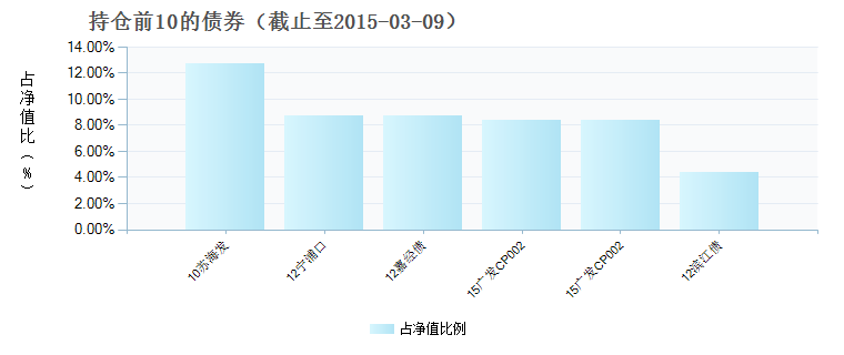 (150078)债券持仓