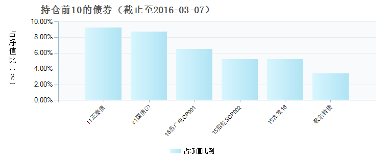 (150128)债券持仓