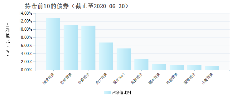 (150144)债券持仓