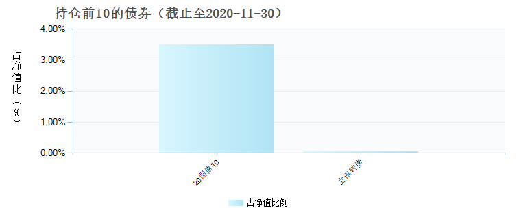 (150297)债券持仓