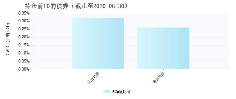 (150307)债券持仓