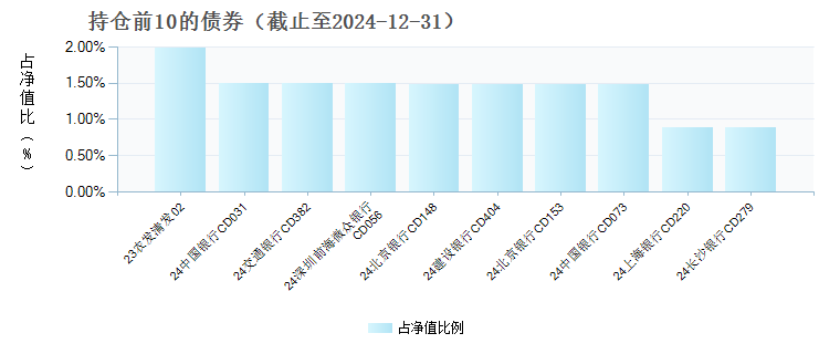 汇添富收益快钱货币B(159006)债券持仓