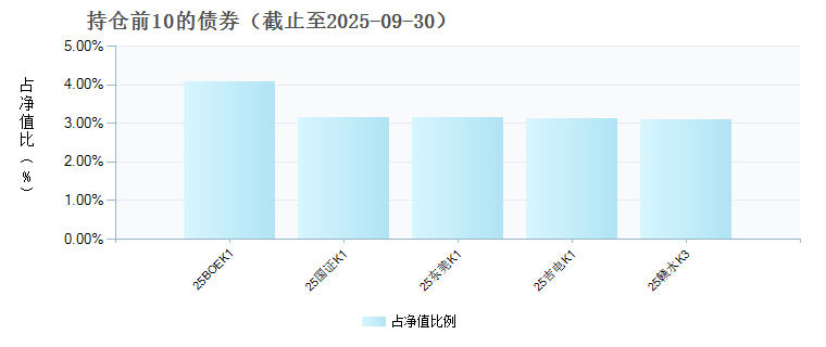 景顺长城深证AAA科技创新公司债ETF(159400)债券持仓