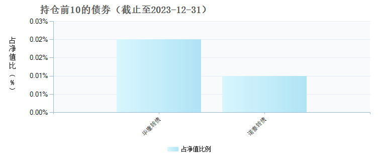 易方达中证2000ETF(159532)债券持仓