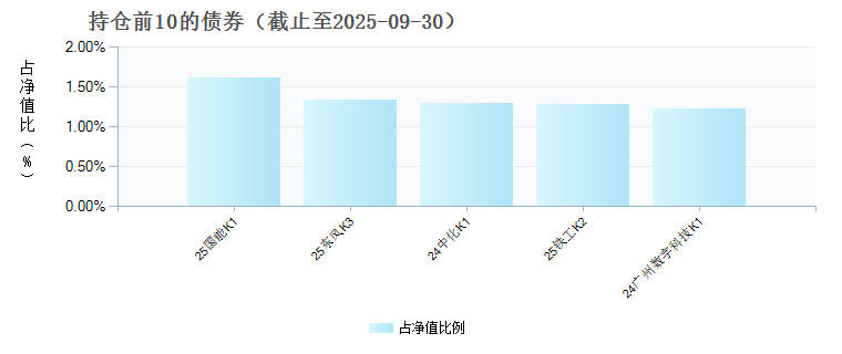 嘉实中证AAA科技创新公司债ETF(159600)债券持仓