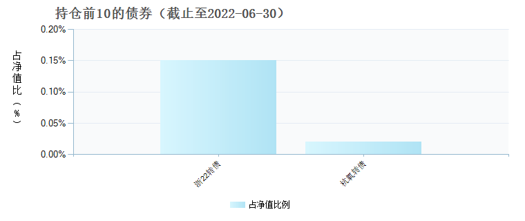 (159815)债券持仓