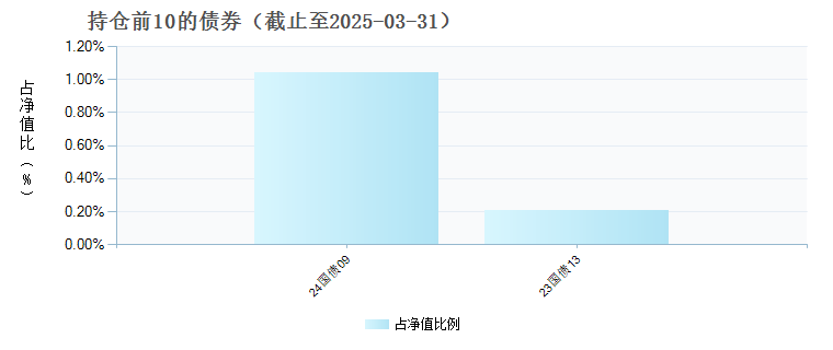 富国中证医药主题指数增强A(161035)债券持仓