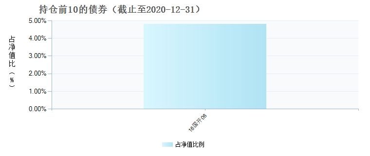 易方达黄金主题人民币A(161116)债券持仓
