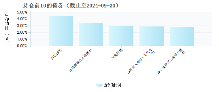 国投瑞银瑞盛混合(LOF)A(161232)债券持仓