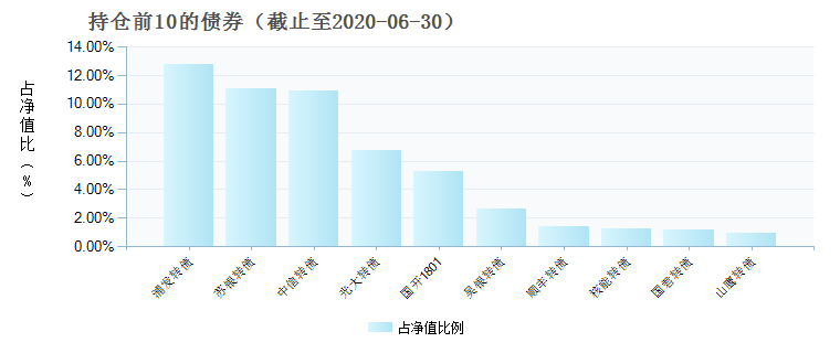 (161826)债券持仓