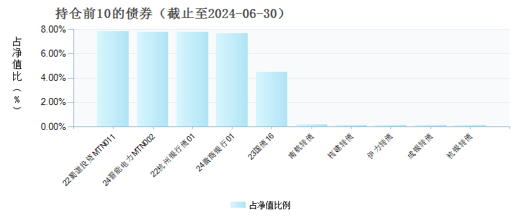 国联安双佳信用债券(LOF)(162511)债券持仓