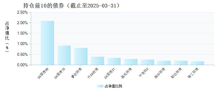 中银优选灵活配置混合A(163807)债券持仓