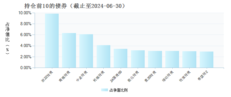 中银转债增强债券B(163817)债券持仓