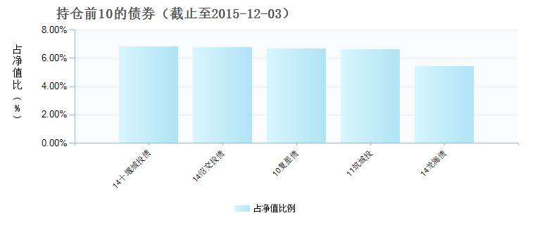 (164207)债券持仓