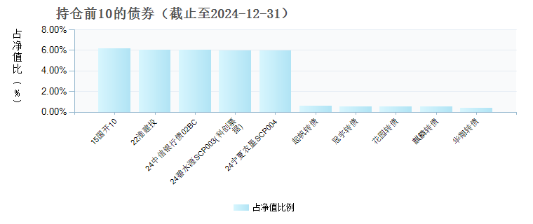 建信信用增强债券(LOF)A(165311)债券持仓