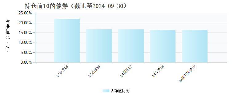 安信中短利率债(LOF)C(167505)债券持仓