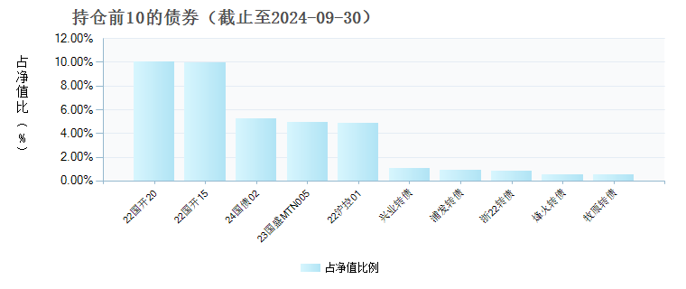 银华增强收益债券(180015)债券持仓