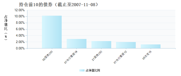 (184710)债券持仓