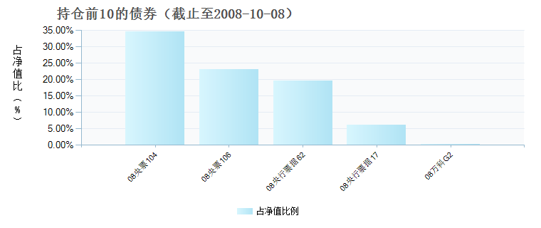 (184712)债券持仓