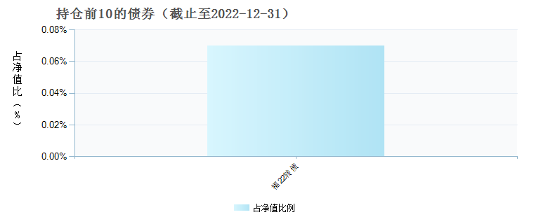 鹏华价值精选股票(206012)债券持仓