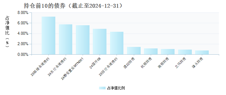 大摩强收益债券(233005)债券持仓