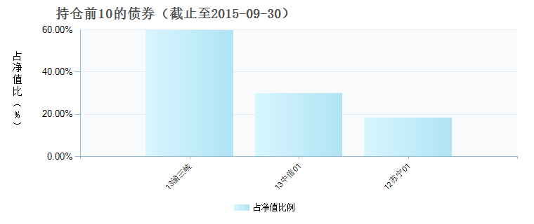 (253070)债券持仓