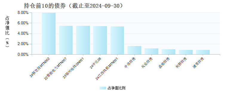 广发聚财信用债券B(270030)债券持仓